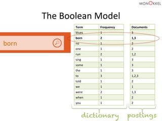 The	
  Boolean	
  Model	
  
Term	
   Frequency	
  
blues	
   1	
  
born	
   2	
  
no	
   1	
  
one	
   1	
  
run	
   2	
  
sing	
   1	
  
some	
   1	
  
the	
   1	
  
to	
   3	
  
told	
   1	
  
we	
   1	
  
were	
   2	
  
when	
   1	
  
you	
   1	
  
Documents	
  
3	
  
1,3	
  
2	
  
2	
  
1,2	
  
3	
  
3	
  
3	
  
1,2,3	
  
2	
  
1	
  
1,3	
  
2	
  
2	
  
dictionary postings
born	
  
 