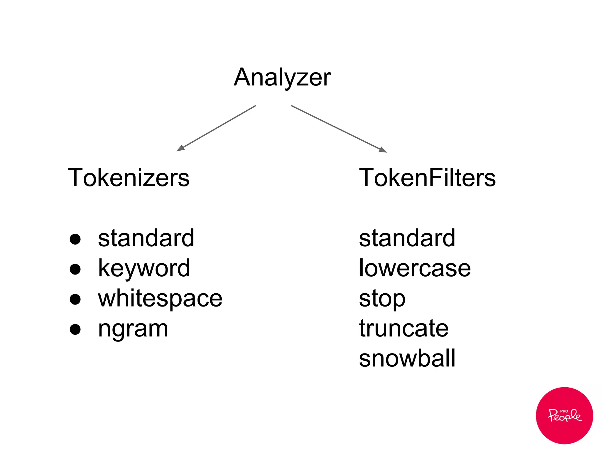 Analyzer
Tokenizers
● standard
● keyword
● whitespace
● ngram
TokenFilters
standard
lowercase
stop
truncate
snowball
 