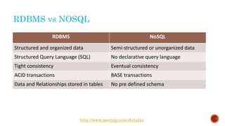 RDBMS vs NOSQL
RDBMS NoSQL
Structured and organized data Semi-structured or unorganized data
Structured Query Language (SQL) No declarative query language
Tight consistency Eventual consistency
ACID transactions BASE transactions
Data and Relationships stored in tables No pre defined schema
http://www.meetup.com/abctalks
 