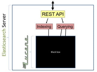Black box
REST API
QueryingIndexing
ElasticsearchServer
 