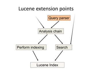 Lucene extension points
Analysis chain
Search
Query parser
Lucene Index
Perform indexing
 