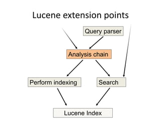 Lucene extension points
Analysis chain
Search
Query parser
Lucene Index
Perform indexing
 