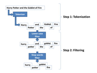 Harry Potter and the Goblet of Fire
Tokenizer
Harry
Potter
and
the
Goblet
of
Fire
Lower case
filter
harry
potter
and
the
goblet
of
fire
Stop-words
filter
harry
potter
goblet
fire
Step 1: Tokenization
Step 2: Filtering
 