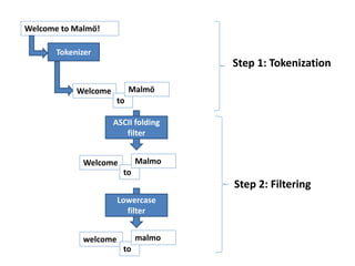 Welcome to Malmö!
Tokenizer
Welcome
to
Malmö
ASCII folding
filter
Lowercase
filter
Step 1: Tokenization
Step 2: Filtering
Welcome
to
Malmo
welcome
to
malmo
 