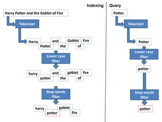 Harry Potter and the Goblet of Fire
Tokenizer
Harry
Potter
and
the
Goblet
of
Fire
Lower case
filter
harry
potter
and
the
goblet
of
fire
Stop-words
filter
harry
potter
goblet
fire
Potter
Tokenizer
Potter
Lower case
filter
potter
Stop-words
filter
potter
QueryIndexing
 