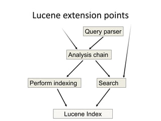 Lucene extension points
Analysis chain
Search
Query parser
Lucene Index
Perform indexing
 