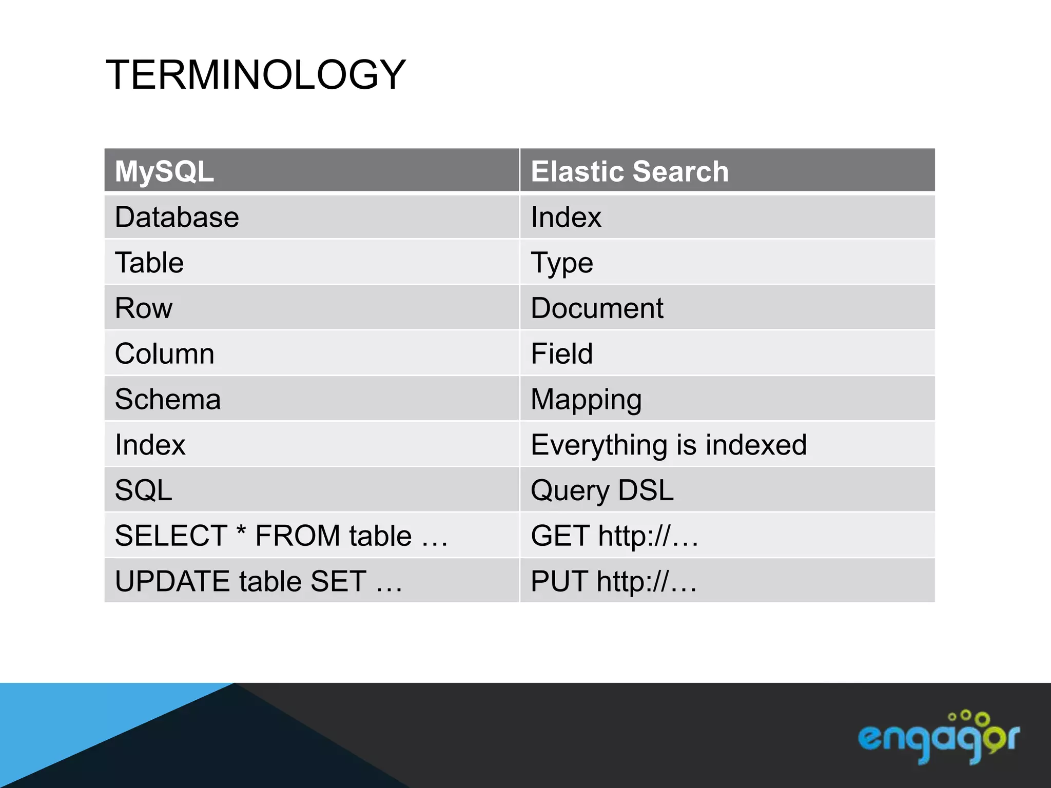TERMINOLOGY

MySQL                   Elastic Search
Database                Index
Table                   Type
Row                     Document
Column                  Field
Schema                  Mapping
Index                   Everything is indexed
SQL                     Query DSL
SELECT * FROM table …   GET http://…
UPDATE table SET …      PUT http://…
 