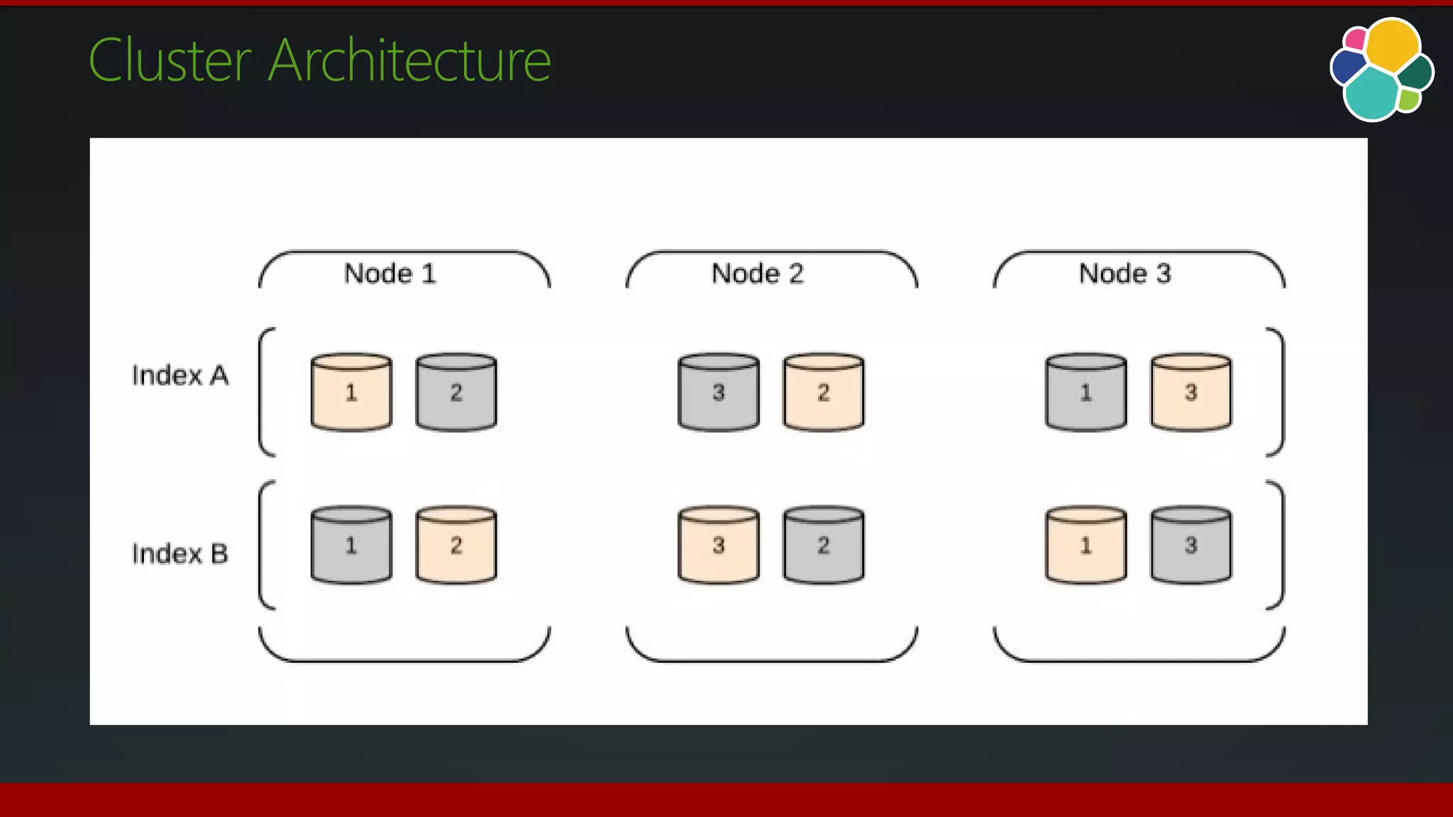 Cluster Architecture
 