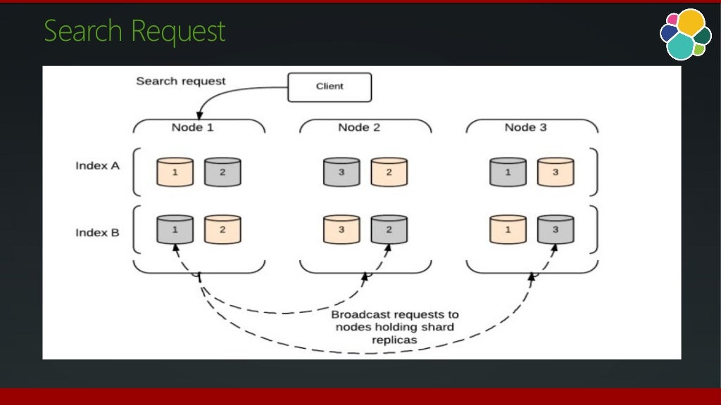 Elasticsearch for beginners