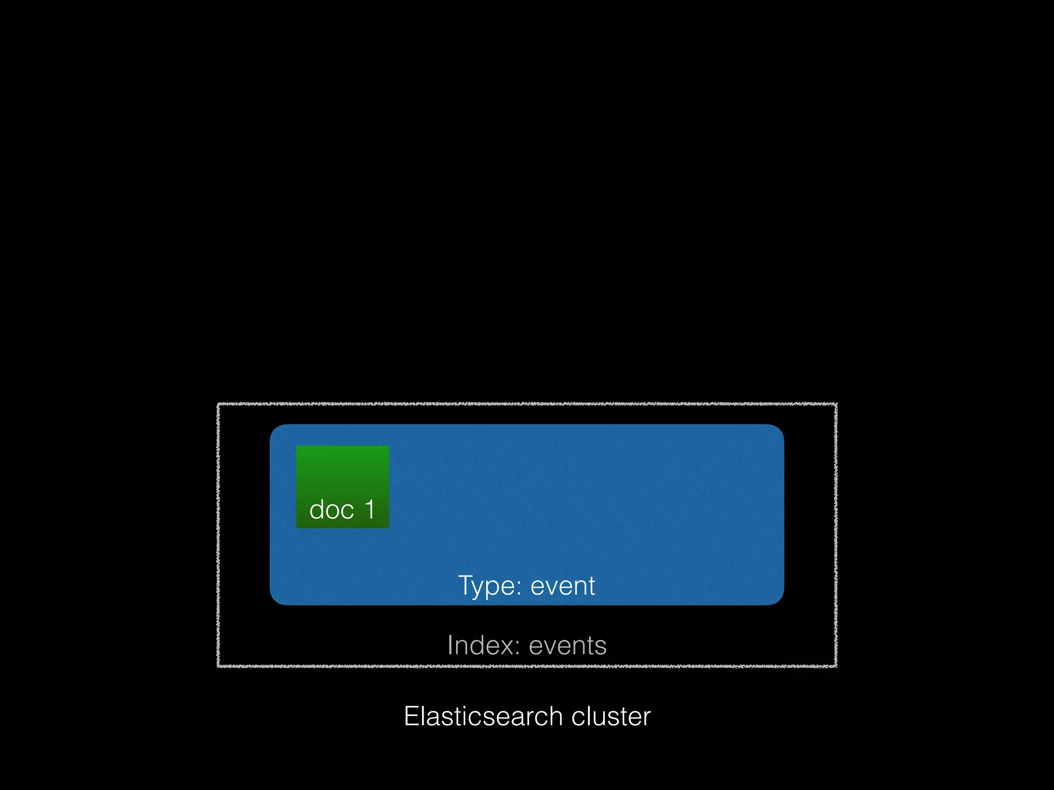 Index: events Type: event doc 1 Elasticsearch cluster 