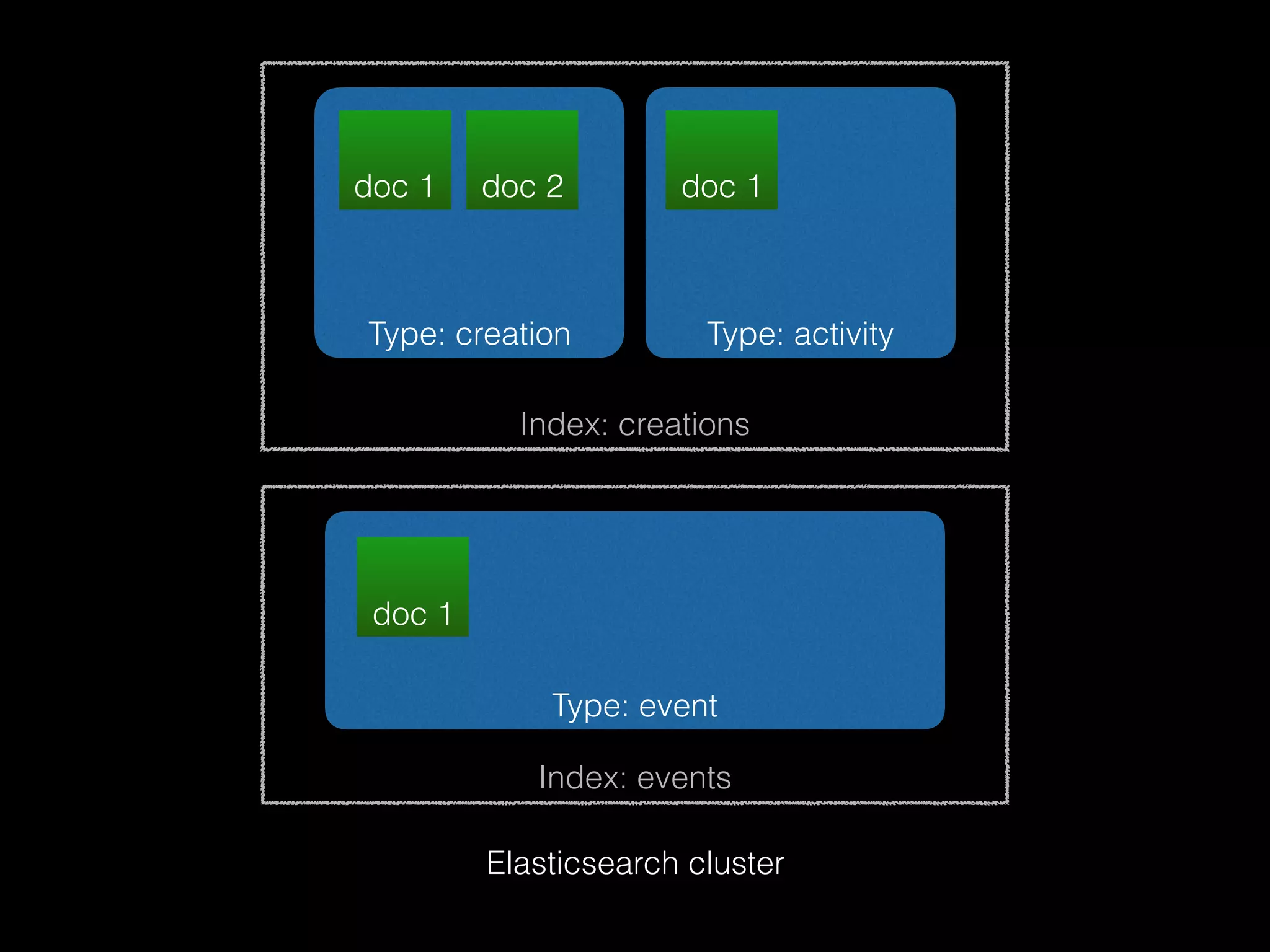 Index: creations Type: creation doc 1 Type: activity doc 2 doc 1 Index: events Type: event doc 1 Elasticsearch cluster 