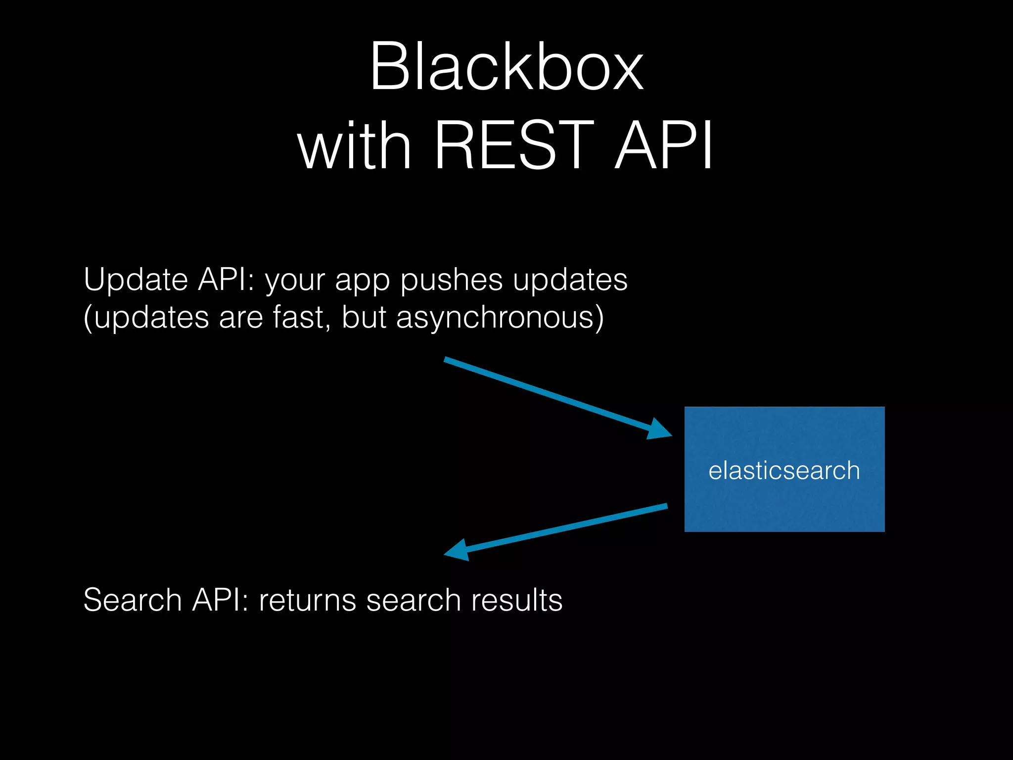 Blackbox with REST API elasticsearch Update API: your app pushes updates   (updates are fast, but asynchronous) Search API: returns search results 