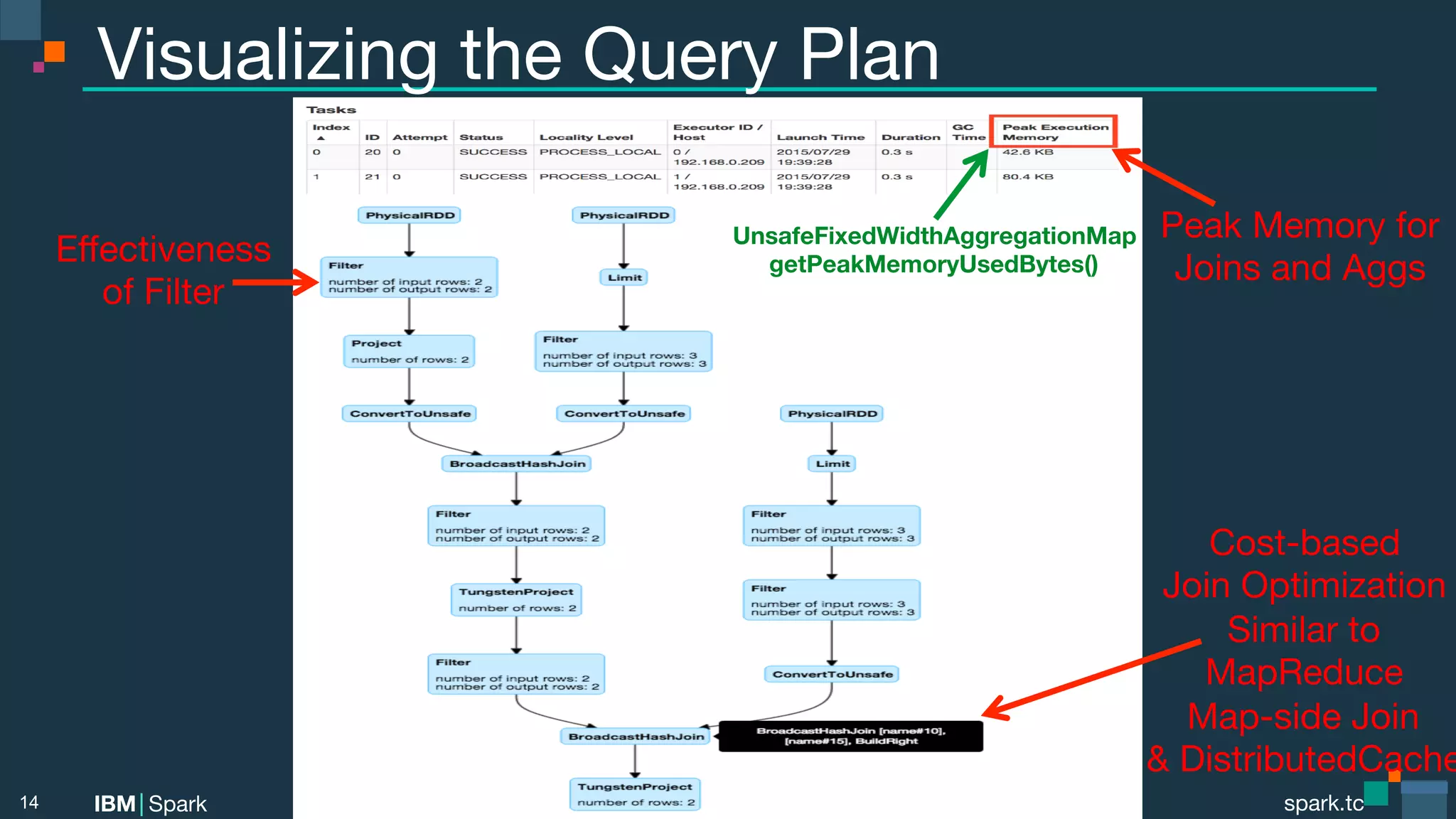 Power of data. Simplicity of design. Speed of innovation. IBM Spark spark.tc spark.tc Power of data. Simplicity of design. Speed of innovation. IBM Spark Visualizing the Query Plan 14 Eﬀectiveness of Filter Cost-based Join Optimization Similar to MapReduce  Map-side Join & DistributedCache Peak Memory for Joins and Aggs UnsafeFixedWidthAggregationMap  getPeakMemoryUsedBytes() 