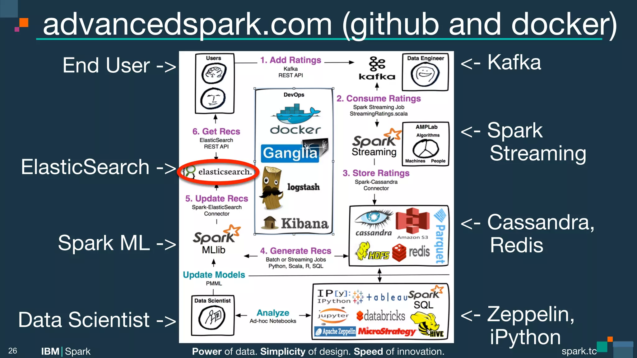 Power of data. Simplicity of design. Speed of innovation. IBM Spark spark.tc spark.tc Power of data. Simplicity of design. Speed of innovation. IBM Spark advancedspark.com (github and docker) End User -> ElasticSearch -> Spark ML -> Data Scientist -> 26 <- Kafka <- Spark  Streaming <- Cassandra, Redis <- Zeppelin, iPython 