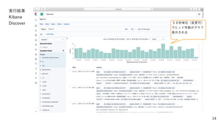 14
実行結果
Kibana
Discover ３０秒単位（変更可）
でヒット件数がグラフ
表示される
 