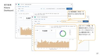 17
実行結果
Kibana
Dashboard
(1) 検索範囲（時刻）を
指定すると表示が切り替
わる
(2) ツイート件数、言
語設定を表示してみた。
キーワード別のグラフ
化は難易度が高く、今
回はできなかった
 