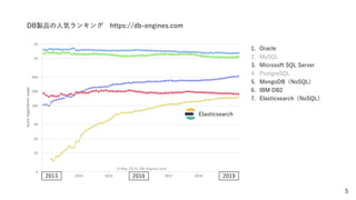 2013 20192016
Elasticsearch
5
DB製品の人気ランキング https://db-engines.com
1. Oracle
2. MySQL
3. Microsoft SQL Server
4. PostgreSQL
5. MongoDB（NoSQL)
6. IBM DB2
7. Elasticsearch（NoSQL）
 
