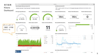 9
実行結果
Kibana
Dashboard
ダッシュボード
（画面）が用意
されている
 