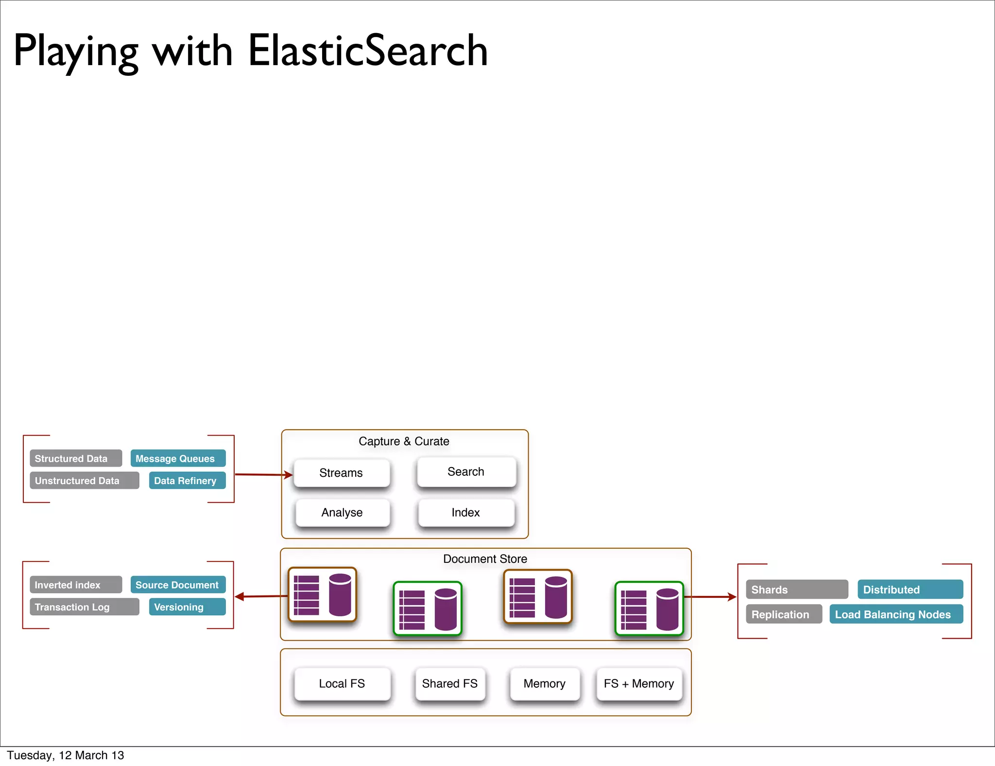 Structured Data
Unstructured Data Data Reﬁnery
Message Queues
Inverted index
Transaction Log Versioning
Source Document
Shards
Replication Load Balancing Nodes
Distributed
Capture & Curate
Index
Streams
Analyse
Search
MemoryShared FS FS + MemoryLocal FS
Document Store
Playing with ElasticSearch
Tuesday, 12 March 13
 