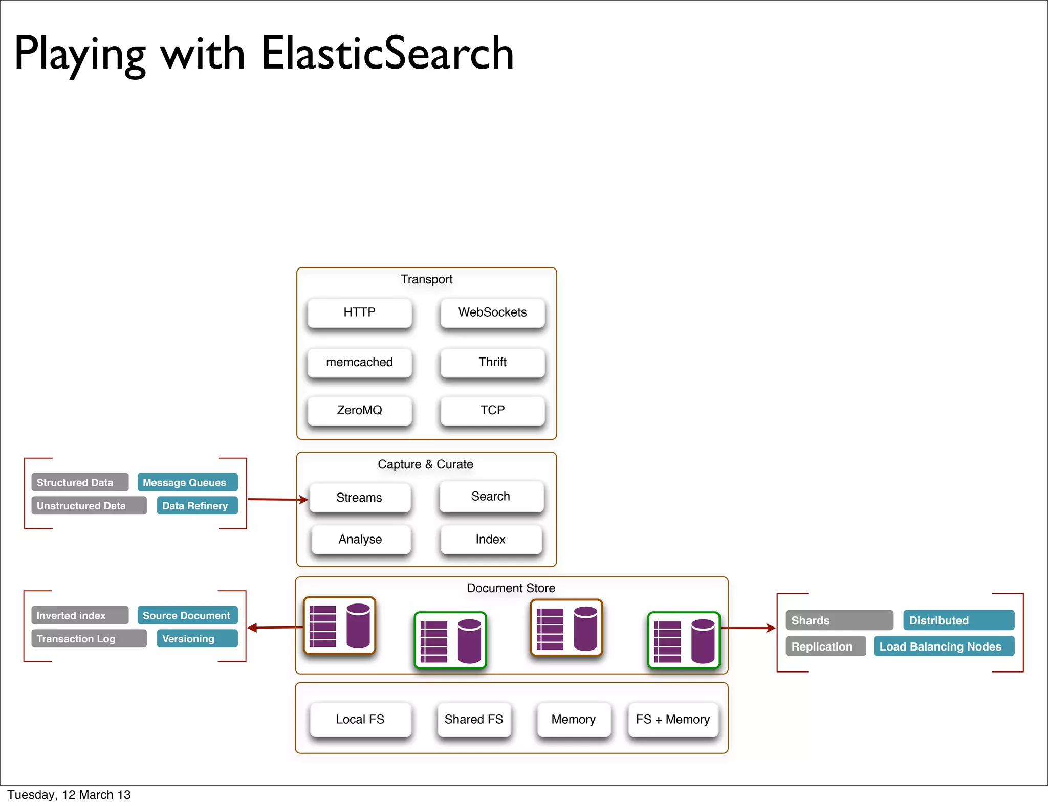 Structured Data
Unstructured Data Data Reﬁnery
Message Queues
Inverted index
Transaction Log Versioning
Source Document
Shards
Replication Load Balancing Nodes
Distributed
Capture & Curate
Index
Streams
Analyse
Search
Transport
HTTP WebSockets
Thrift
ZeroMQ
memcached
TCP
MemoryShared FS FS + MemoryLocal FS
Document Store
Playing with ElasticSearch
Tuesday, 12 March 13
 
