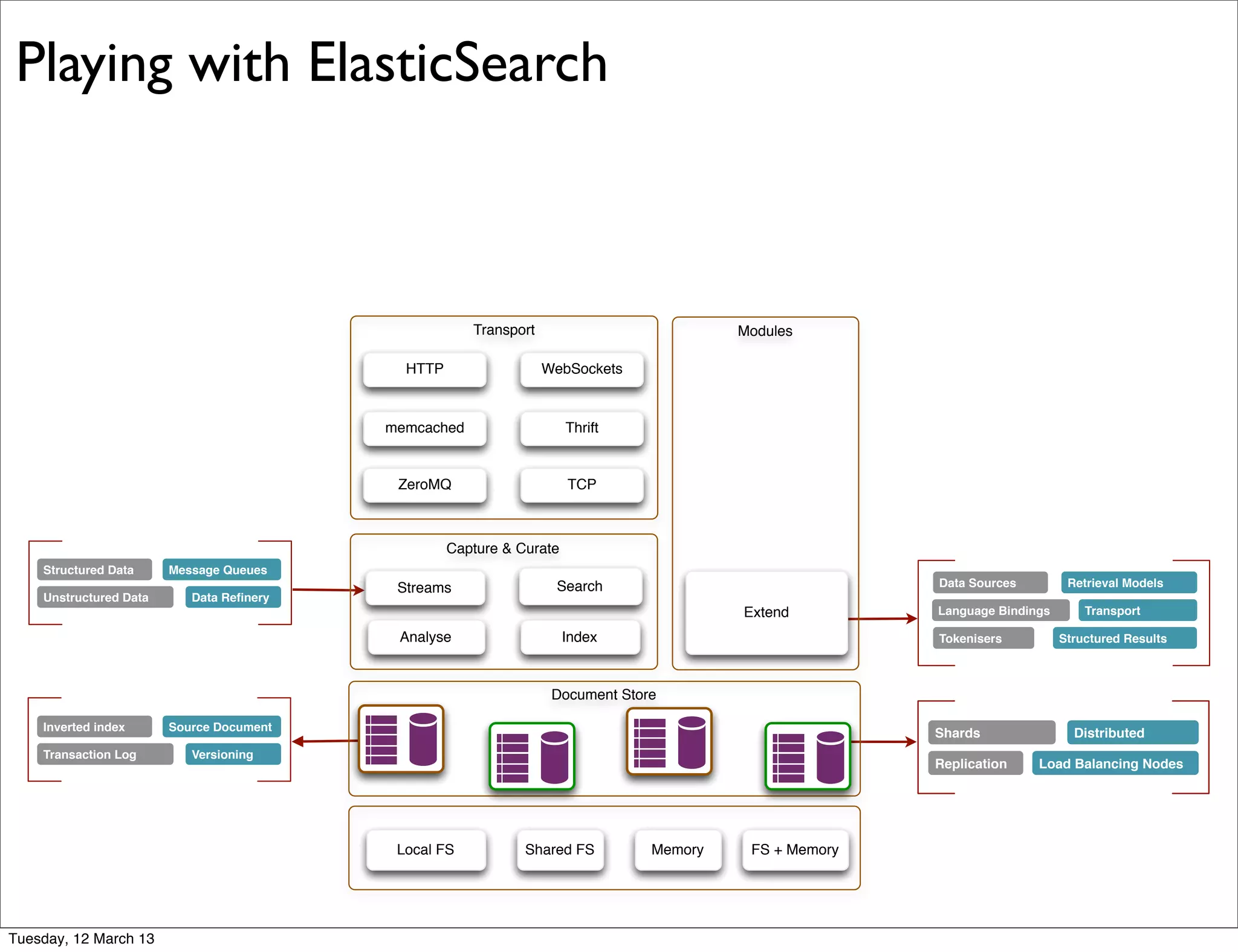 Structured Data
Unstructured Data Data Reﬁnery
Message Queues
Inverted index
Transaction Log Versioning
Source Document
Data Sources
Tokenisers
Retrieval Models
Structured Results
Language Bindings Transport
Shards
Replication Load Balancing Nodes
Distributed
Capture & Curate
Index
Streams
Analyse
Search
Transport
HTTP WebSockets
Thrift
ZeroMQ
memcached
TCP
Modules
Extend
MemoryShared FS FS + MemoryLocal FS
Document Store
Playing with ElasticSearch
Tuesday, 12 March 13
 