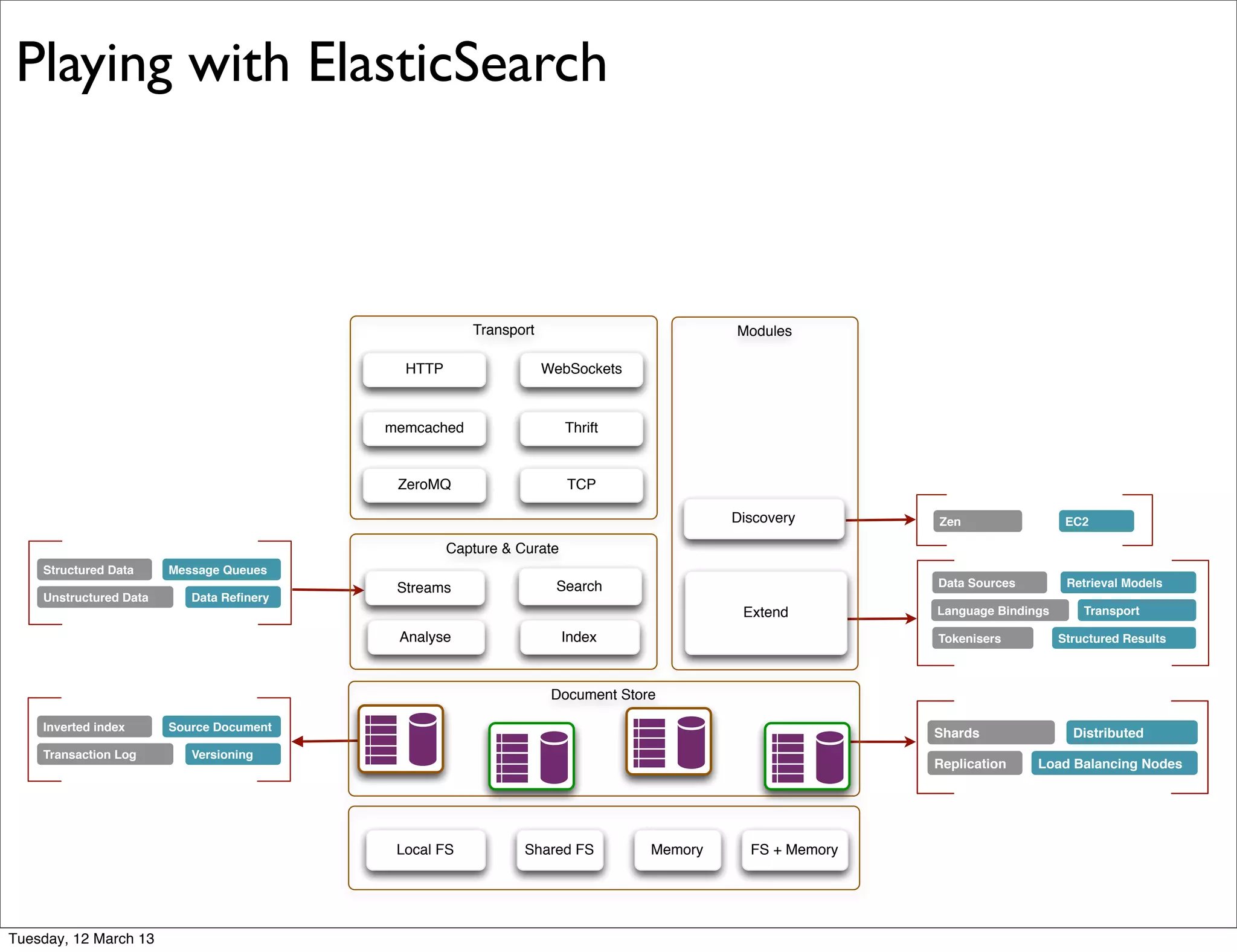 Structured Data
Unstructured Data Data Reﬁnery
Message Queues
Inverted index
Transaction Log Versioning
Source Document
Data Sources
Tokenisers
Retrieval Models
Structured Results
Language Bindings Transport
Shards
Replication Load Balancing Nodes
Distributed
Zen EC2
Capture & Curate
Index
Streams
Analyse
Search
Transport
HTTP WebSockets
Thrift
ZeroMQ
memcached
TCP
Modules
Extend
Discovery
MemoryShared FS FS + MemoryLocal FS
Document Store
Playing with ElasticSearch
Tuesday, 12 March 13
 