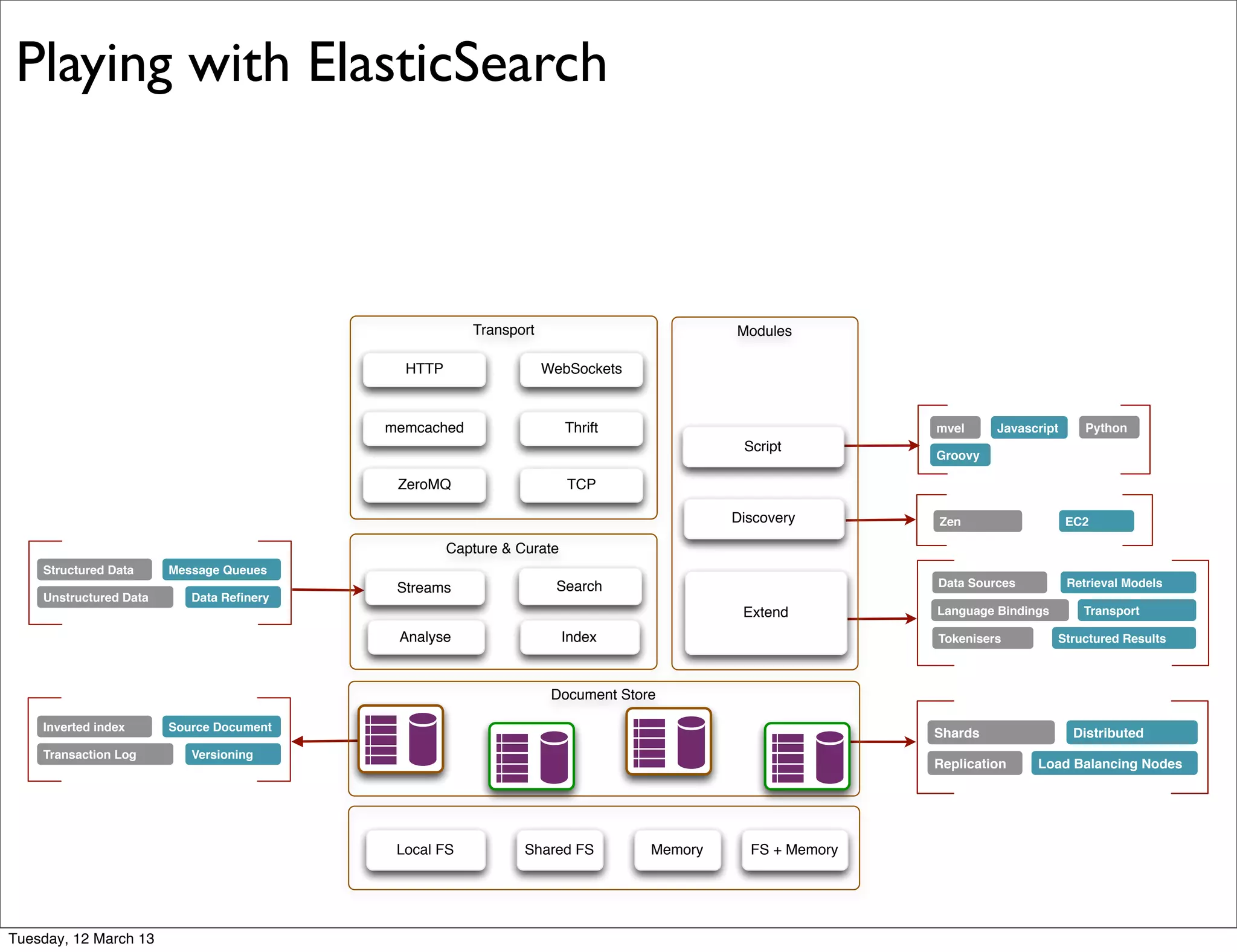 Structured Data
Unstructured Data Data Reﬁnery
Message Queues
Inverted index
Transaction Log Versioning
Source Document
Data Sources
Tokenisers
Retrieval Models
Structured Results
Language Bindings Transport
Shards
Replication Load Balancing Nodes
Distributed
Zen EC2
mvel Python
Groovy
Javascript
Capture & Curate
Index
Streams
Analyse
Search
Transport
HTTP WebSockets
Thrift
ZeroMQ
memcached
TCP
Modules
Extend
Script
Discovery
MemoryShared FS FS + MemoryLocal FS
Document Store
Playing with ElasticSearch
Tuesday, 12 March 13
 