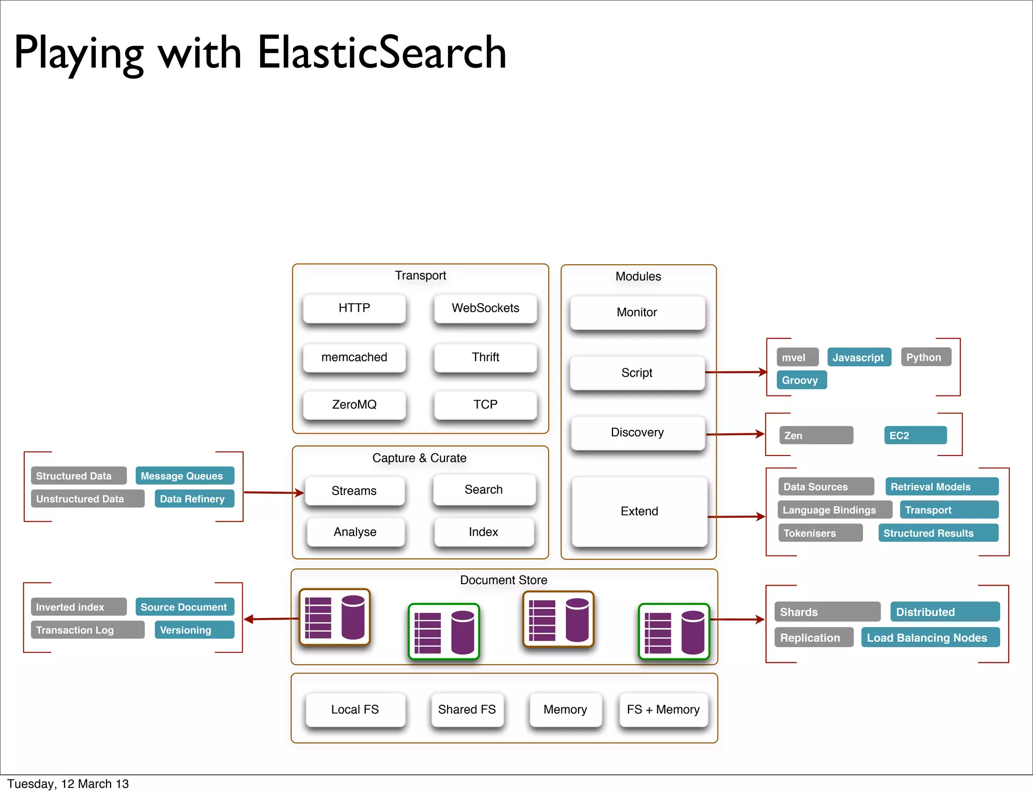 Structured Data
Unstructured Data Data Reﬁnery
Message Queues
Inverted index
Transaction Log Versioning
Source Document
Data Sources
Tokenisers
Retrieval Models
Structured Results
Language Bindings Transport
Shards
Replication Load Balancing Nodes
Distributed
Zen EC2
mvel Python
Groovy
Javascript
Capture & Curate
Index
Streams
Analyse
Search
Transport
HTTP WebSockets
Thrift
ZeroMQ
memcached
TCP
Modules
Extend
Script
Monitor
Discovery
MemoryShared FS FS + MemoryLocal FS
Document Store
Playing with ElasticSearch
Tuesday, 12 March 13
 