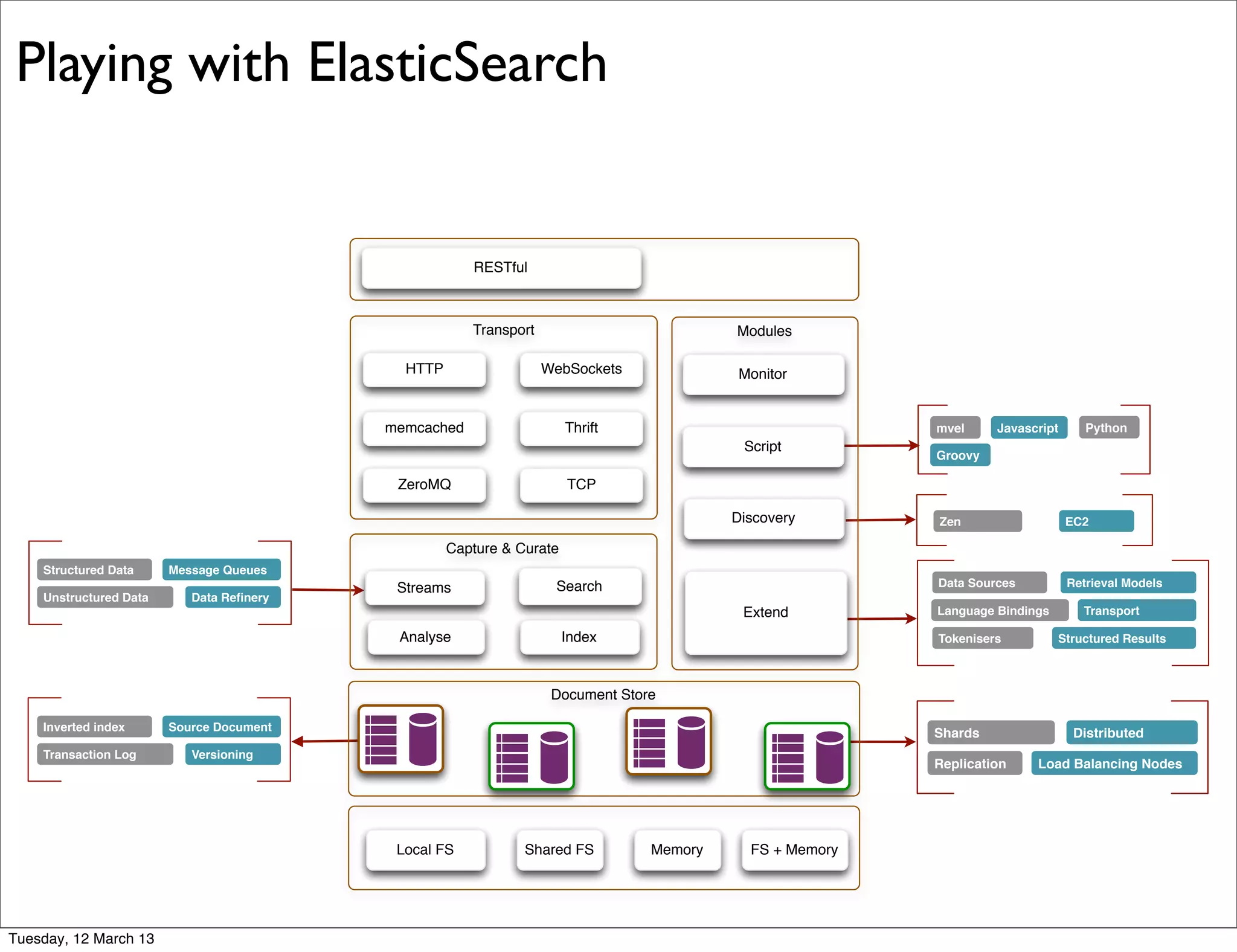 Structured Data
Unstructured Data Data Reﬁnery
Message Queues
Inverted index
Transaction Log Versioning
Source Document
Data Sources
Tokenisers
Retrieval Models
Structured Results
Language Bindings Transport
Shards
Replication Load Balancing Nodes
Distributed
Zen EC2
mvel Python
Groovy
Javascript
Capture & Curate
Index
Streams
Analyse
Search
Transport
HTTP WebSockets
Thrift
ZeroMQ
memcached
TCP
Modules
Extend
Script
Monitor
Discovery
RESTful
MemoryShared FS FS + MemoryLocal FS
Document Store
Playing with ElasticSearch
Tuesday, 12 March 13
 