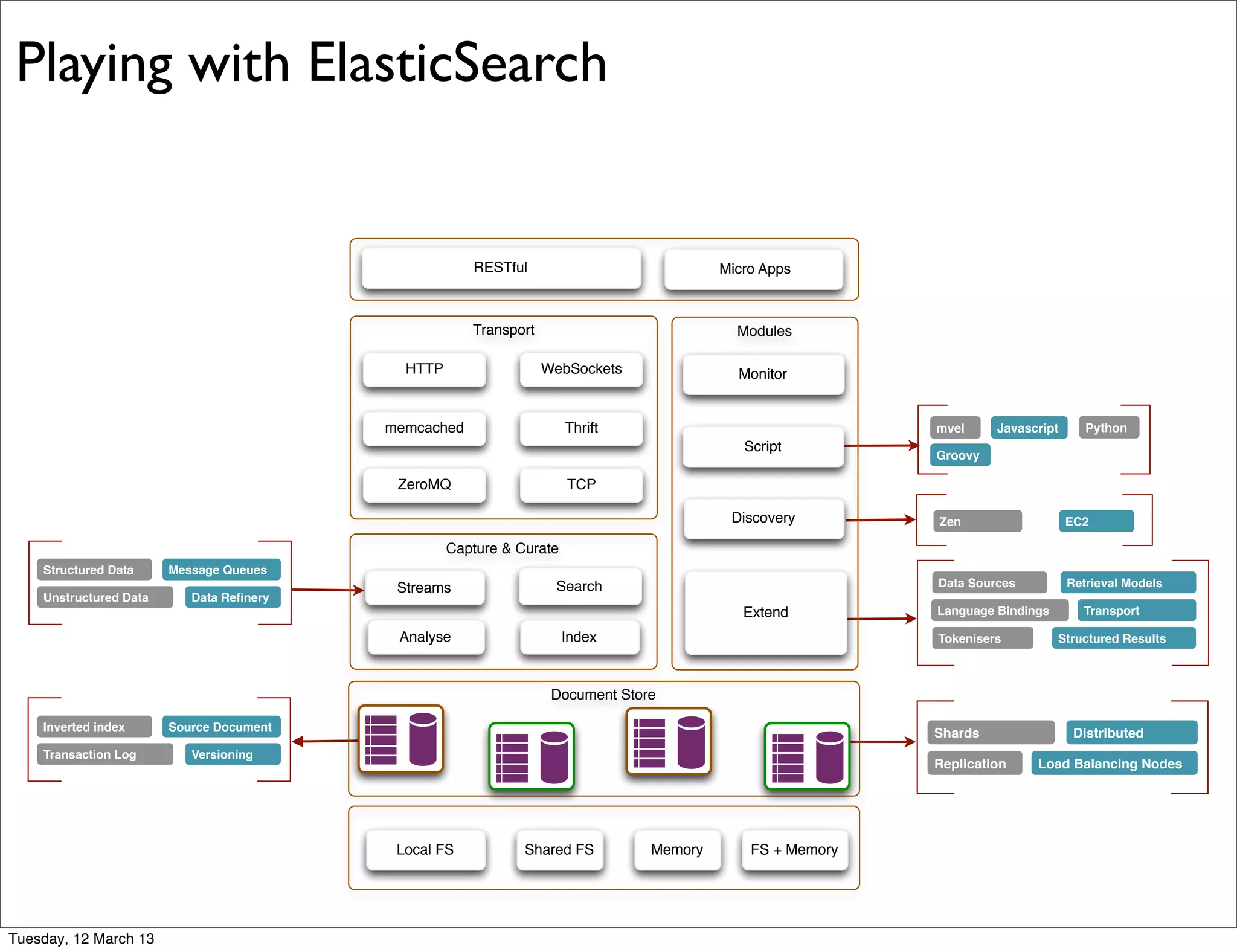 Structured Data
Unstructured Data Data Reﬁnery
Message Queues
Inverted index
Transaction Log Versioning
Source Document
Data Sources
Tokenisers
Retrieval Models
Structured Results
Language Bindings Transport
Shards
Replication Load Balancing Nodes
Distributed
Zen EC2
mvel Python
Groovy
Javascript
Capture & Curate
Index
Streams
Analyse
Search
Transport
HTTP WebSockets
Thrift
ZeroMQ
memcached
TCP
Modules
Extend
Script
Monitor
Discovery
RESTful Micro Apps
MemoryShared FS FS + MemoryLocal FS
Document Store
Playing with ElasticSearch
Tuesday, 12 March 13
 