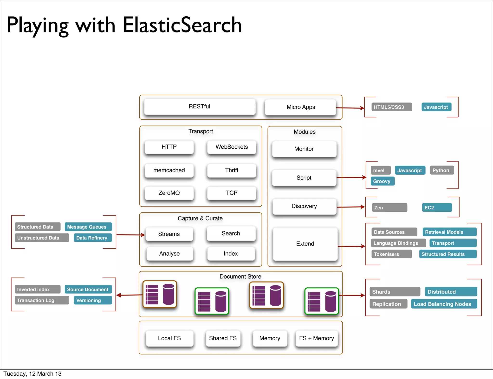 Structured Data
Unstructured Data Data Reﬁnery
Message Queues
Inverted index
Transaction Log Versioning
Source Document
Data Sources
Tokenisers
Retrieval Models
Structured Results
Language Bindings Transport
Shards
Replication Load Balancing Nodes
Distributed
Zen EC2
mvel Python
Groovy
Javascript
HTML5/CSS3 Javascript
Capture & Curate
Index
Streams
Analyse
Search
Transport
HTTP WebSockets
Thrift
ZeroMQ
memcached
TCP
Modules
Extend
Script
Monitor
Discovery
RESTful Micro Apps
MemoryShared FS FS + MemoryLocal FS
Document Store
Playing with ElasticSearch
Tuesday, 12 March 13
 