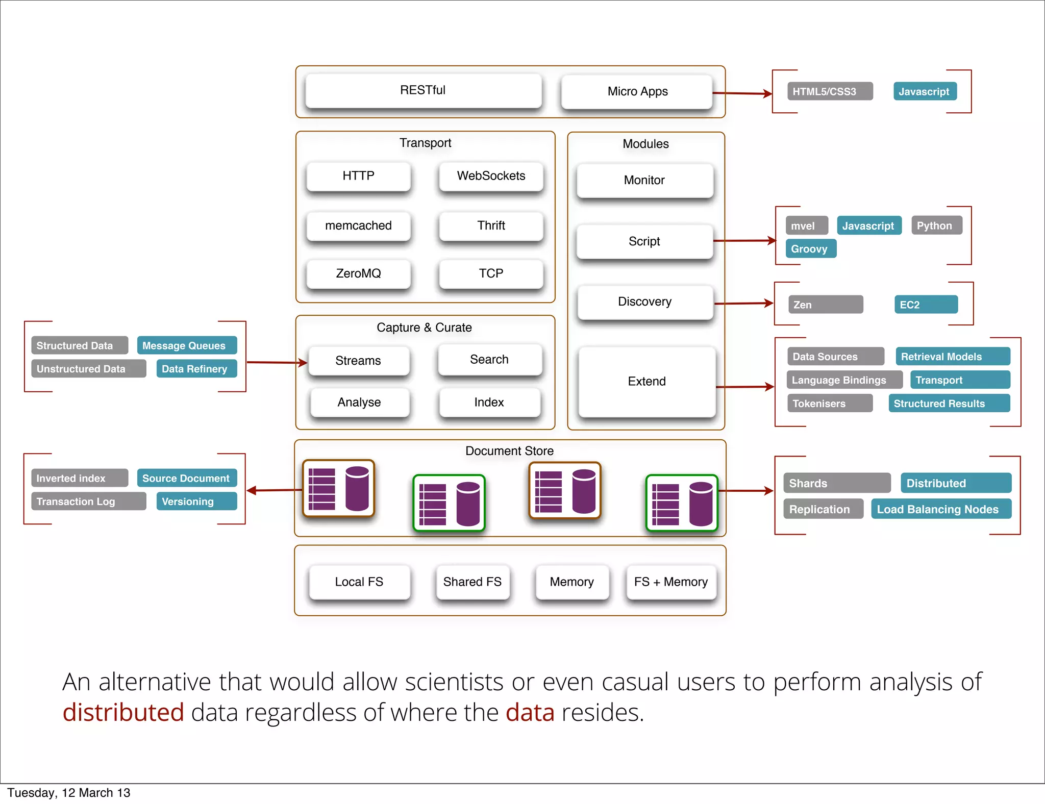 Structured Data
Unstructured Data Data Reﬁnery
Message Queues
Inverted index
Transaction Log Versioning
Source Document
Data Sources
Tokenisers
Retrieval Models
Structured Results
Language Bindings Transport
Shards
Replication Load Balancing Nodes
Distributed
Zen EC2
mvel Python
Groovy
Javascript
HTML5/CSS3 Javascript
Capture & Curate
Index
Streams
Analyse
Search
Transport
HTTP WebSockets
Thrift
ZeroMQ
memcached
TCP
Modules
Extend
Script
Monitor
Discovery
RESTful Micro Apps
MemoryShared FS FS + MemoryLocal FS
Document Store
An alternative that would allow scientists or even casual users to perform analysis of
distributed data regardless of where the data resides.
Tuesday, 12 March 13
 