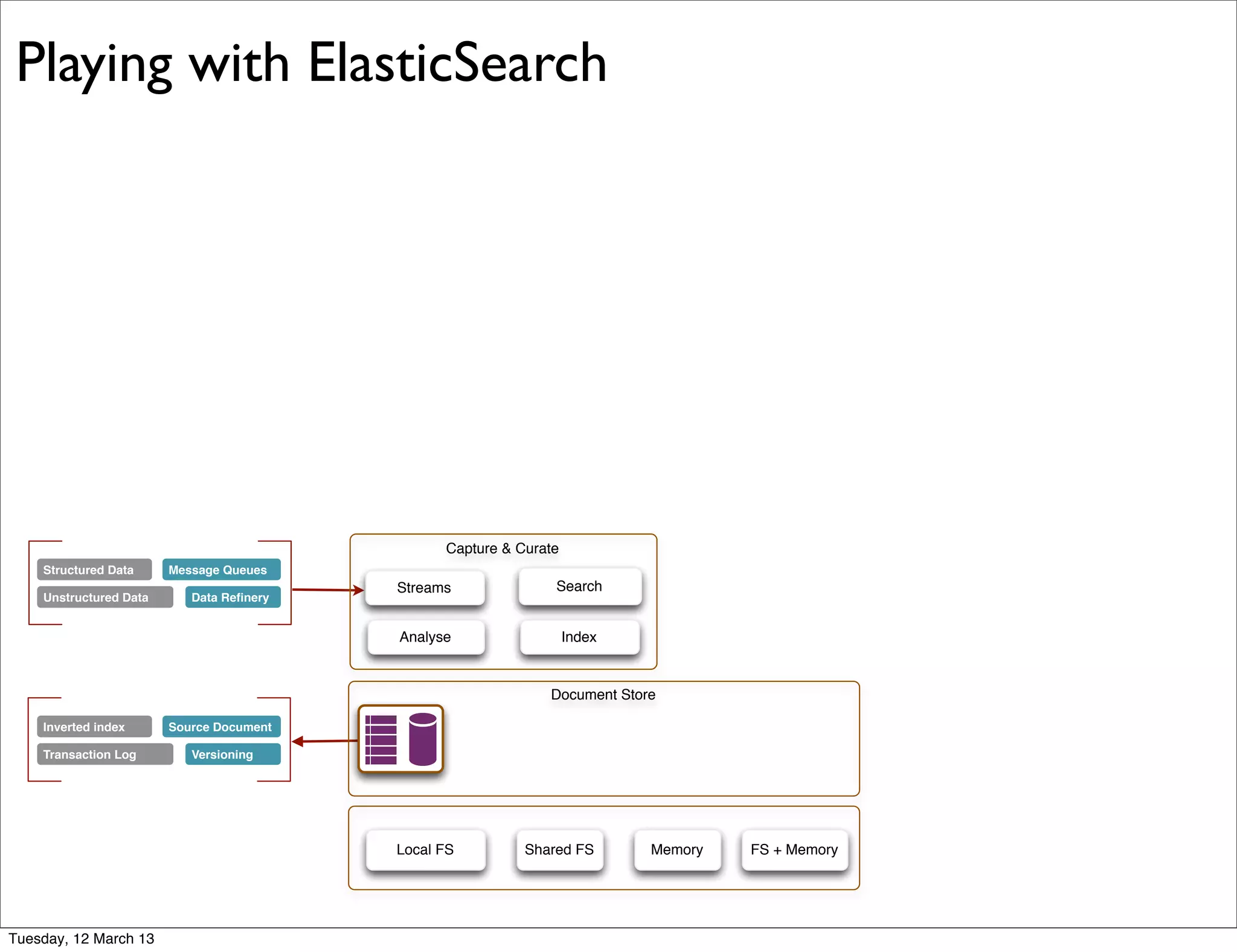 Structured Data
Unstructured Data Data Reﬁnery
Message Queues
Inverted index
Transaction Log Versioning
Source Document
Capture & Curate
Index
Streams
Analyse
Search
MemoryShared FS FS + MemoryLocal FS
Document Store
Playing with ElasticSearch
Tuesday, 12 March 13
 