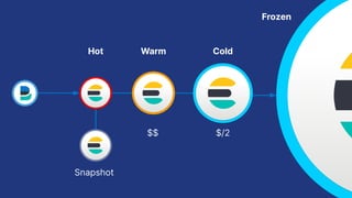 Hot Warm Cold
Snapshot
$$ $/2
Frozen
 