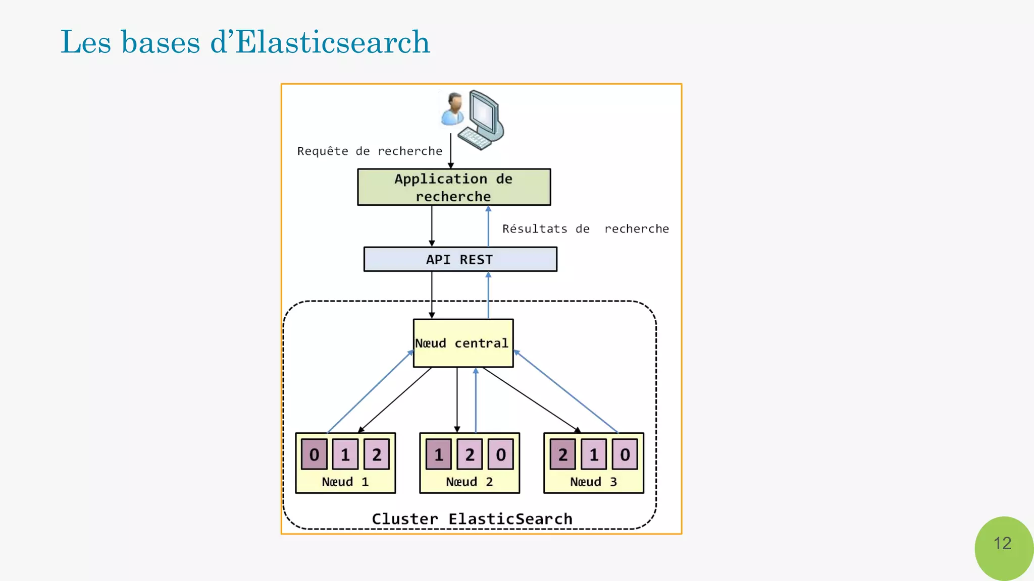 12
Les bases d’Elasticsearch
 