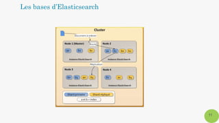 11
Les bases d’Elasticsearch
 
