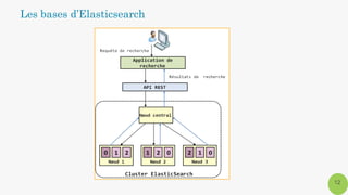 12
Les bases d’Elasticsearch
 