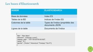13
Les bases d’Elasticsearch
SGBDR ELASTICSEARCH
Base de données Index ES
Tables de la BD Indices de l’index ES
Colonnes de la table Types de l’indice /propriétés des
documents JSON
Lignes de la table Documents de l’indice
{
"title" : "Star Wars",
"directors" : ["George Lucas"],
"release_date" : "1977-05-25T00:00:00Z",
"rating" : 8.7,
"genres" : ["Action","Adventure","Fantasy","Sci-Fi"],
}
 