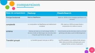 comparaison
33
Base de comparaison Hadoop ElasticSearch
Principe fonctionnel Basé sur MapReduce Basé sur JSON et donc langage spécifique à un
domaine
complexité La manipulation de MapReduce est relativement
complexe
DSL basé sur JSON est assez facile à
comprendre et à mettre en œuvre
schéma Hadoop est basé sur la technologie NoSQL. Il
est donc facile de télécharger des données dans
n'importe quel format de valeur clé
recommande que les données soient au format
générique clé-valeur avant le téléchargement
Transfert groupé Le transfert groupé n'est pas un défi ici Les ES possèdent une certaine limite tampon,
Mais cela pourrait être prolongé après avoir
analysé l'échec survenu à quel point
 