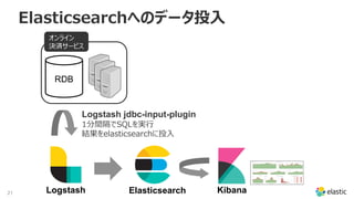 21
Elasticsearchへのデータ投入
RDB
Logstash jdbc-input-plugin
1分間隔でSQLを実行
結果をelasticsearchに投入
オンライン
決済サービス
Logstash Elasticsearch...