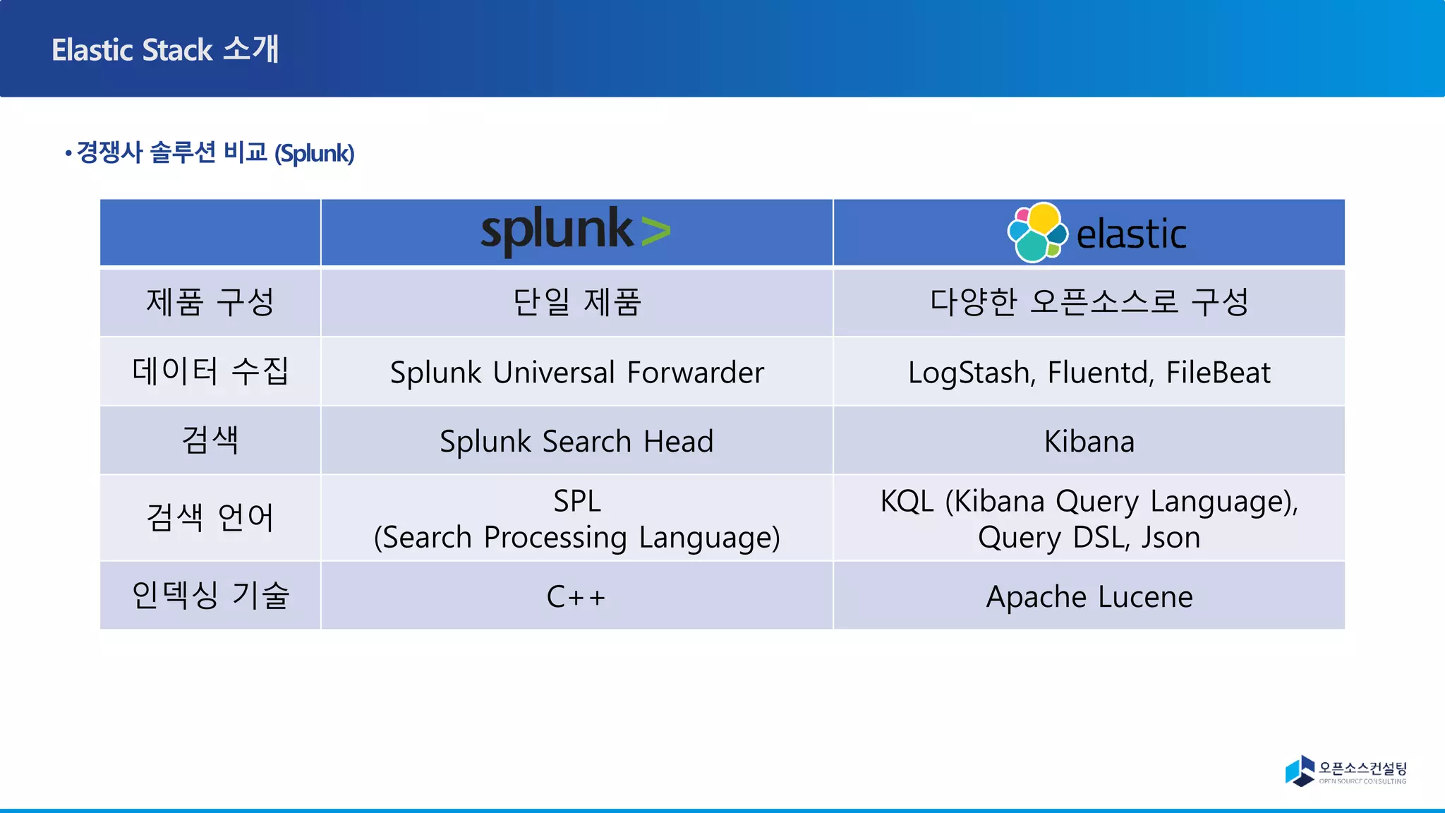 제품 구성 단일 제품 다양한 오픈소스로 구성
데이터 수집 Splunk Universal Forwarder LogStash, Fluentd, FileBeat
검색 Splunk Search Head Kibana
검색 언어
SPL
(Search Processing Language)
KQL (Kibana Query Language),
Query DSL, Json
인덱싱 기술 C++ Apache Lucene
 