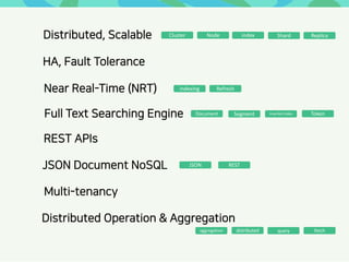 Distributed, Scalable
HA, Fault Tolerance
Near Real-Time (NRT)
Full Text Searching Engine
REST APIs
JSON Document NoSQL
Mu...