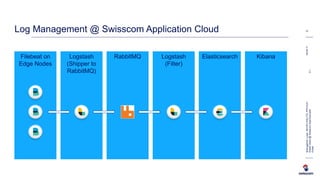 Elasticsearch KibanaRabbitMQLogstash
(Shipper to
RabbitMQ)
Filebeat on
Edge Nodes
08.06.17
14
BremgartnerLucas,INI-DEV-DIG-TCL-PFD-ELR
ElasticStack@SwisscomAppCloud.pptxC1-
Public
Log Management @ Swisscom Application Cloud
Logstash
(Filter)
 