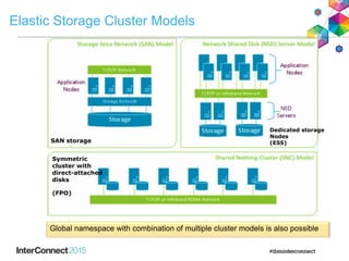 Elastic Storage Cluster Models
Symmetric
cluster with
direct-attached
disks
(FPO)
Dedicated storage
Nodes
(ESS)SAN storage
Global namespace with combination of multiple cluster models is also possible
 