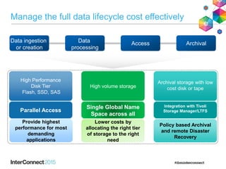 Data ingestion
or creation
Data
processing
Access Archival
High Performance
Disk Tier
Flash, SSD, SAS
Parallel Access
Provide highest
performance for most
demanding
applications
High volume storage
Single Global Name
Space across all
tiersLower costs by
allocating the right tier
of storage to the right
need
Archival storage with low
cost disk or tape
Integration with Tivoli
Storage Manager/LTFS
Policy based Archival
and remote Disaster
Recovery
Manage the full data lifecycle cost effectively
 