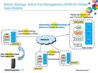 Elastic Storage: Active File Management (AFM) for Global
Data Mobility
Global WAN Caching
removes latency effects
Protocols
CIFS
NFS
HTTP
FTP
SCP
Management
Central
Administration
Monitoring
File Mgmt
Availability
Data Migration
Replication
Backup
GPFS/AFM
Protocols
CIFS
NFS
HTTP
FTP
SCP
Management
Central
Administration
Monitoring
File Mgmt
Availability
Data Migration
Replication
Backup
GPFS/AFM
Network
Protocols
CIFS
NFS
HTTP
FTP
SCP
Manage
ment
Central
Administra
tion
Monitoring
File Mgmt
Availabili
ty
Data
Migration
Replication
Backup
GPFS/AFM
Protocols
CIFS
NFS
HTTP
FTP
SCP
Manage
ment
Central
Administra
tion
Monitoring
File Mgmt
Availabili
ty
Data
Migration
Replication
Backup
GPFS/AFM
Geo-dispersed
Replicas
“Global Namespace, not
just “Common” Namespace
Data Center
Ownership and Relationships all
done on a fileset boundary
Data Migration/Ingest
from legacy NAS
 