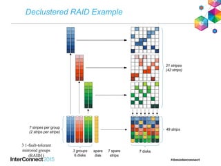 Declustered RAID Example
7 disks3 groups
6 disks
spare
disk
21 stripes
(42 strips)
49 strips
7 stripes per group
(2 strips per stripe)
7 spare
strips
3 1-fault-tolerant
mirrored groups
(RAID1)
 