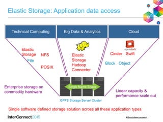 Elastic
Storage
Hadoop
Connector
GPFS Storage Server Cluster
Elastic Storage: Application data access
Cinder Swift
Single software defined storage solution across all these application types
Linear capacity &
performance scale out
Enterprise storage on
commodity hardware
Single Name Space
Technical Computing Big Data & Analytics Cloud
Block Object
Elastic
Storage NFS
POSIX
File
 