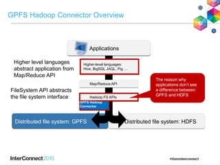 GPFS Hadoop Connector Overview
FileSystem API abstracts
the file system interface
Distributed file system: GPFS Distributed file system: HDFS
Map/Reduce API
Hadoop FS APIs
Applications
The reason why
applications don’t see
a difference between
GPFS and HDFS
Higher-level languages:
Hive, BigSQL JAQL, Pig …
Higher level languages
abstract application from
Map/Reduce API
Applications
GPFS Hadoop
Connector
 