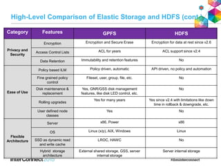 Category Features GPFS HDFS
Privacy and
Security
Encryption Encryption and Secure Erase Encryption for data at rest since v2.6
Access Control Lists ACL for years ACL support since v2.4
Data Retention Immutability and retention features No
Ease of Use
Policy based ILM Policy driven, automatic API driven, no policy and automation
Fine grained policy
control
Fileset, user, group, file, etc. No
Disk maintenance &
replacement
Yes, GNR/GSS disk management
features, like disk LED control, etc.
No
Rolling upgrades
Yes for many years Yes since v2.4 with limitations like down
time in rollback & downgrade, etc.
User defined node
classes
Yes No
Flexible
Architecture
Server x86, Power x86
OS Linux (x/p), AIX, Windows Linux
SSD as dynamic read
and write cache
LROC, HAWC No
Hybrid storage
architecture
External shared storage, GSS, server
internal storage
Server internal storage
High-Level Comparison of Elastic Storage and HDFS (cont.)
 